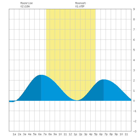 West Creek tide chart for Friday, January 8, 2021