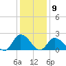 West Creek tide chart for Saturday, January 9, 2021