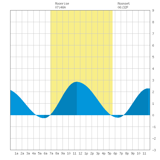 West Creek tide chart for Friday, February 12, 2021