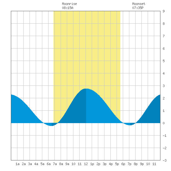 West Creek tide chart for Saturday, February 13, 2021