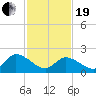 West Creek tide chart for Friday, February 19, 2021