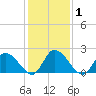 West Creek tide chart for Monday, February 1, 2021
