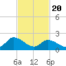 West Creek tide chart for Saturday, February 20, 2021