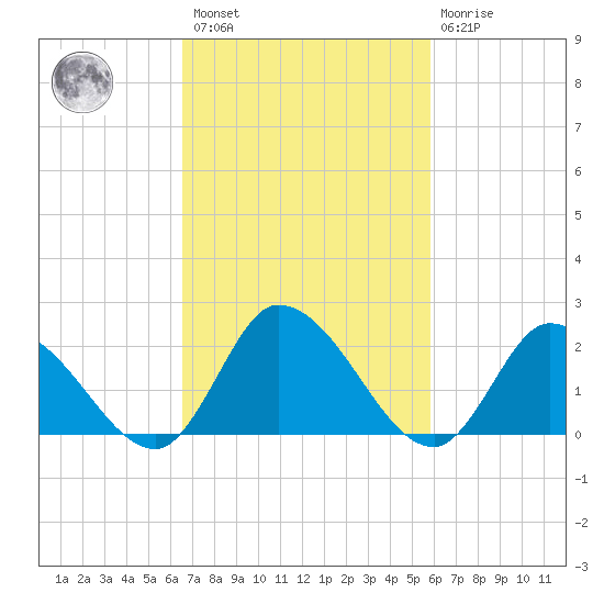 West Creek tide chart for Saturday, February 27, 2021