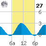 West Creek tide chart for Saturday, February 27, 2021