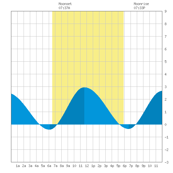 West Creek tide chart for Sunday, February 28, 2021