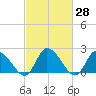 West Creek tide chart for Sunday, February 28, 2021