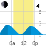 West Creek tide chart for Thursday, February 4, 2021