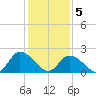 West Creek tide chart for Friday, February 5, 2021