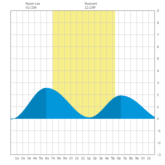 West Creek tide chart for Saturday, February 6, 2021