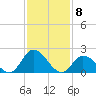 West Creek tide chart for Monday, February 8, 2021