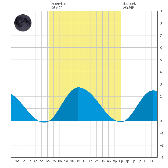 West Creek tide chart for Saturday, March 13, 2021