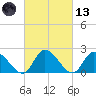 West Creek tide chart for Saturday, March 13, 2021