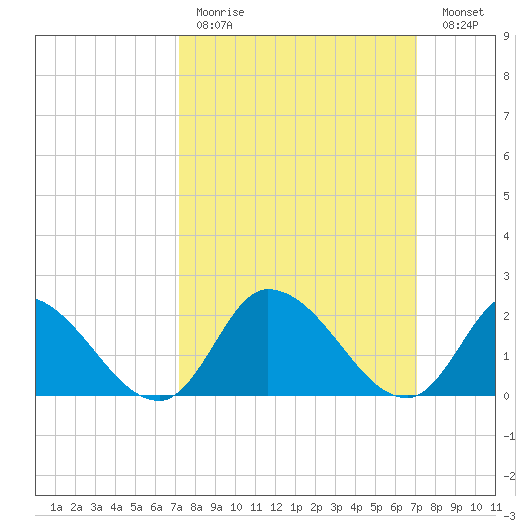 West Creek tide chart for Sunday, March 14, 2021