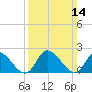 West Creek tide chart for Sunday, March 14, 2021