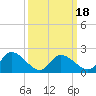West Creek tide chart for Thursday, March 18, 2021
