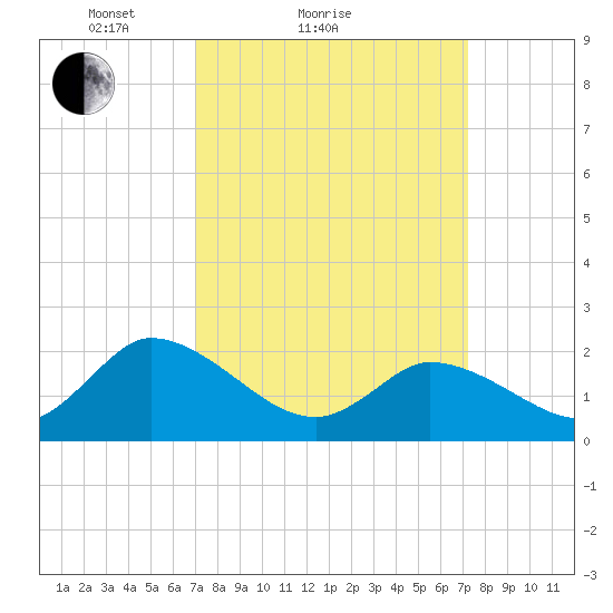 West Creek tide chart for Sunday, March 21, 2021
