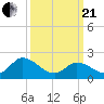 West Creek tide chart for Sunday, March 21, 2021