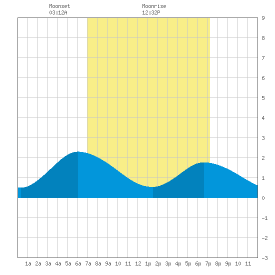 West Creek tide chart for Monday, March 22, 2021