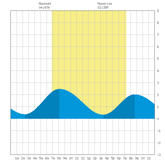 West Creek tide chart for Wednesday, March 24, 2021