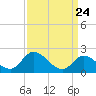 West Creek tide chart for Wednesday, March 24, 2021