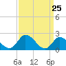 West Creek tide chart for Thursday, March 25, 2021