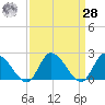 West Creek tide chart for Sunday, March 28, 2021