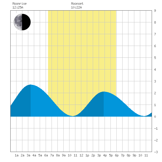 West Creek tide chart for Friday, March 5, 2021