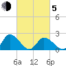 West Creek tide chart for Friday, March 5, 2021