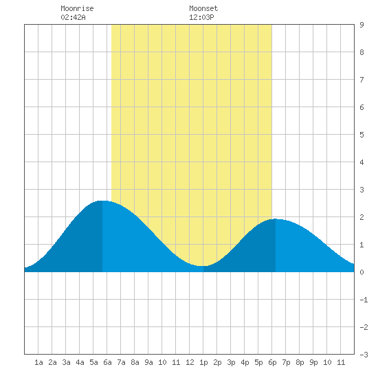 West Creek tide chart for Sunday, March 7, 2021