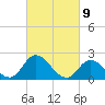 West Creek tide chart for Tuesday, March 9, 2021