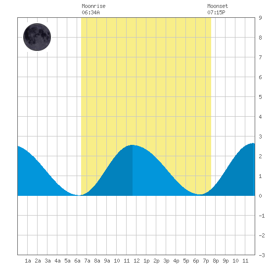 West Creek tide chart for Sunday, April 11, 2021