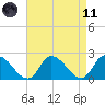West Creek tide chart for Sunday, April 11, 2021