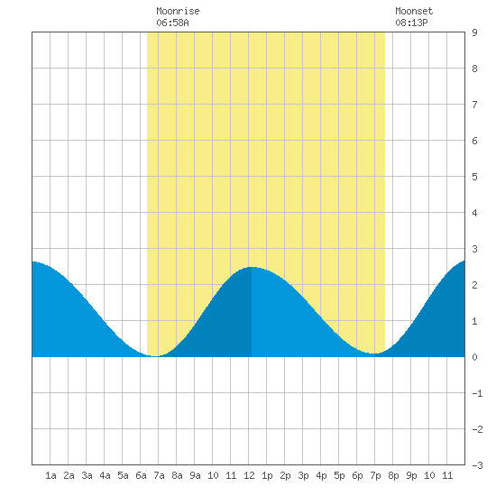 West Creek tide chart for Monday, April 12, 2021