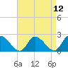 West Creek tide chart for Monday, April 12, 2021