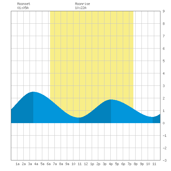 West Creek tide chart for Sunday, April 18, 2021