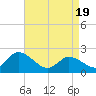 West Creek tide chart for Monday, April 19, 2021