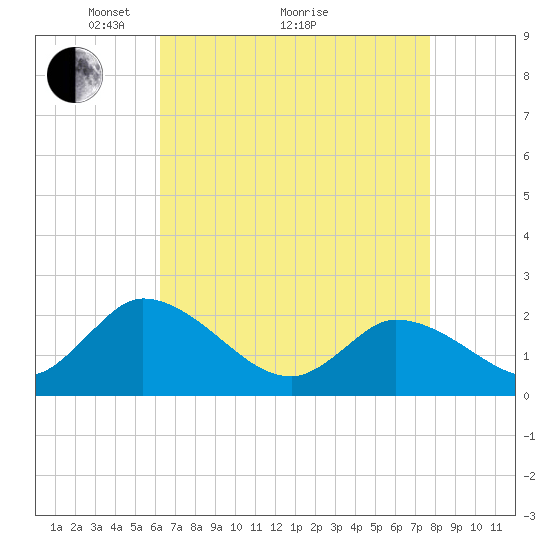 West Creek tide chart for Tuesday, April 20, 2021