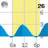 West Creek tide chart for Monday, April 26, 2021