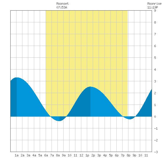 West Creek tide chart for Thursday, April 29, 2021