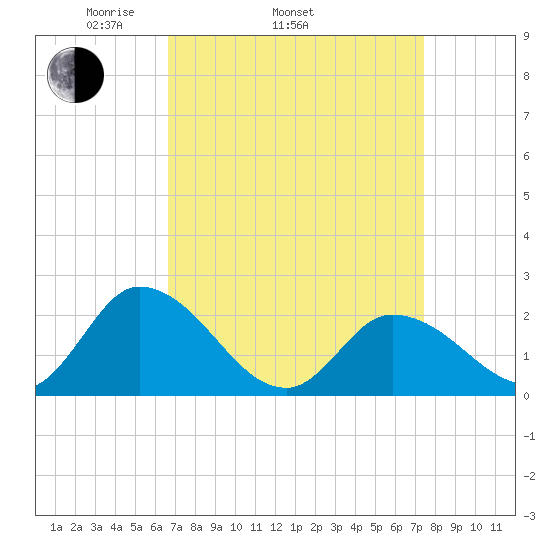 West Creek tide chart for Sunday, April 4, 2021