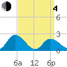 West Creek tide chart for Sunday, April 4, 2021