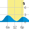 West Creek tide chart for Monday, April 5, 2021