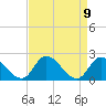 West Creek tide chart for Friday, April 9, 2021