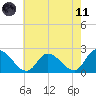 West Creek tide chart for Tuesday, May 11, 2021