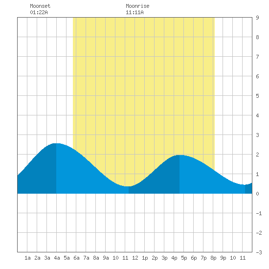 West Creek tide chart for Tuesday, May 18, 2021