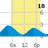 West Creek tide chart for Tuesday, May 18, 2021