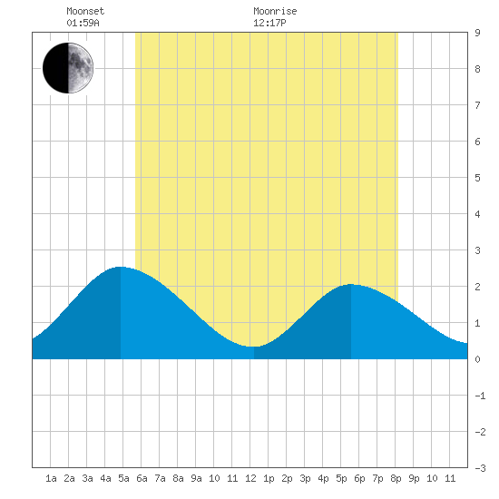 West Creek tide chart for Wednesday, May 19, 2021