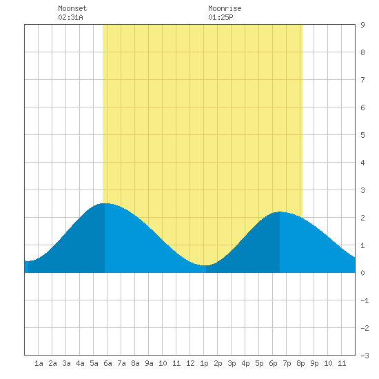 West Creek tide chart for Thursday, May 20, 2021