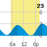 West Creek tide chart for Sunday, May 23, 2021